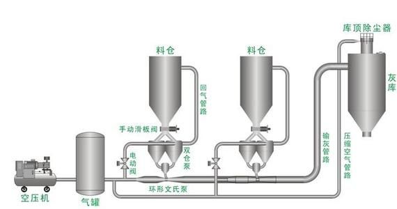 氣力輸送 氣力輸送