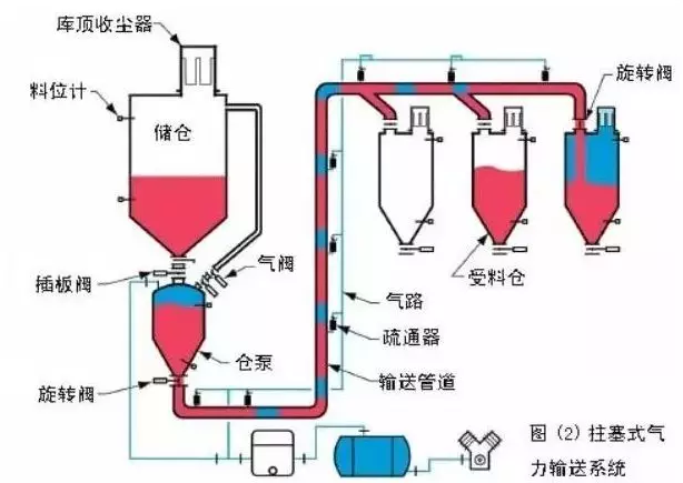 氣力輸送該怎么選呢？全面解答