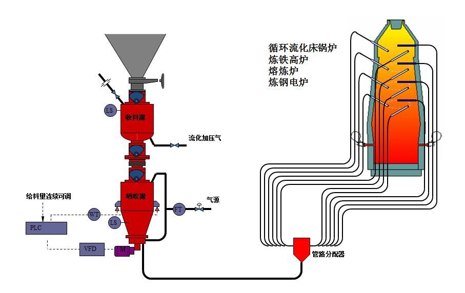 氣力輸送系統核心由什么構成以及每個部分作用是什么？